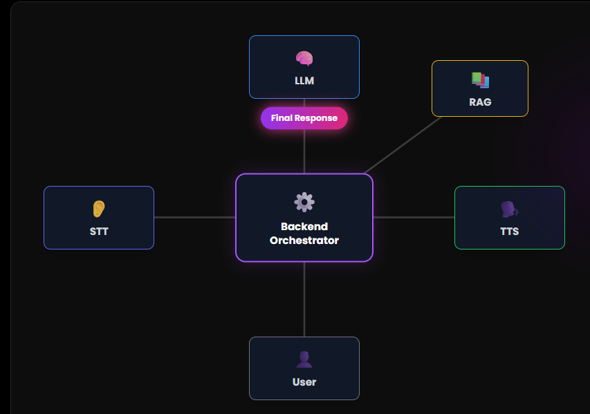 Voice Agent Workflow